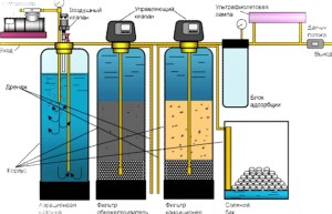 Система фильтров для очистки воды из скважины от железа и других примесей