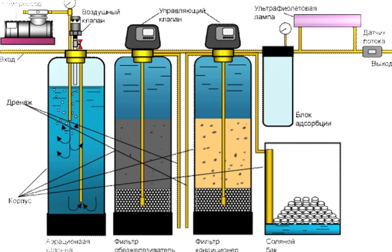 Очистка воды из скважины от железа, извести и др путем установки фильтра