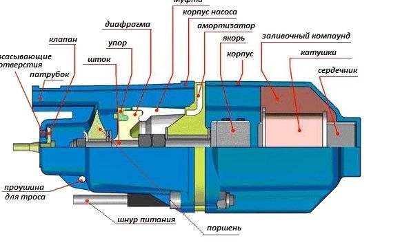 Схема вибрационного насосного оборудования
